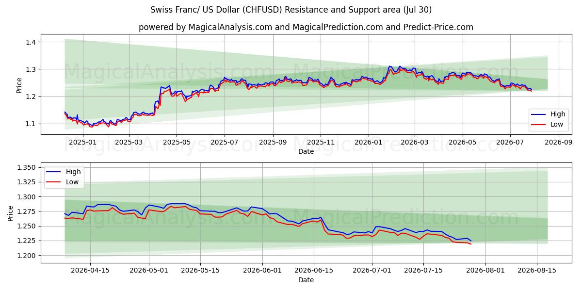  Швейцарский франк/Доллар США (CHFUSD) Support and Resistance area (29 Jul) 