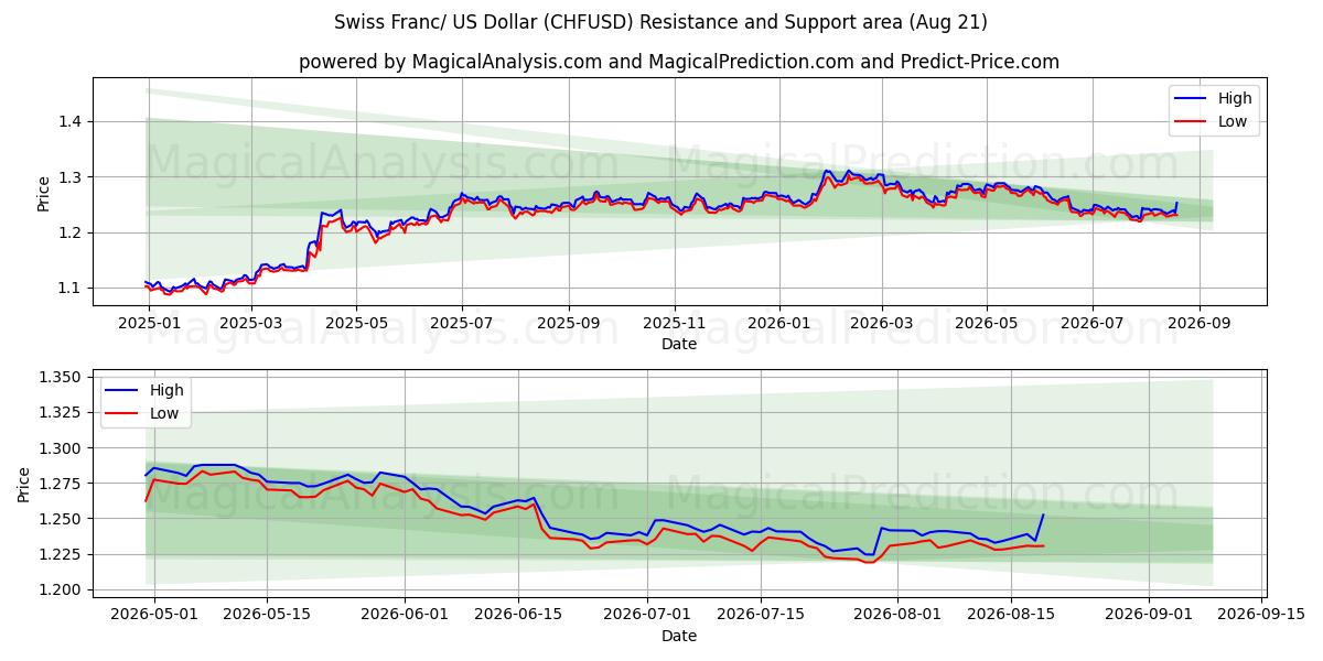  schweiziske franc/ amerikanske dollar (CHFUSD) Support and Resistance area (20 Aug) 