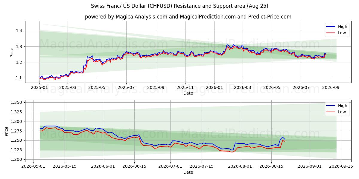  Franco Suíço/Dólar Americano (CHFUSD) Support and Resistance area (24 Aug) 