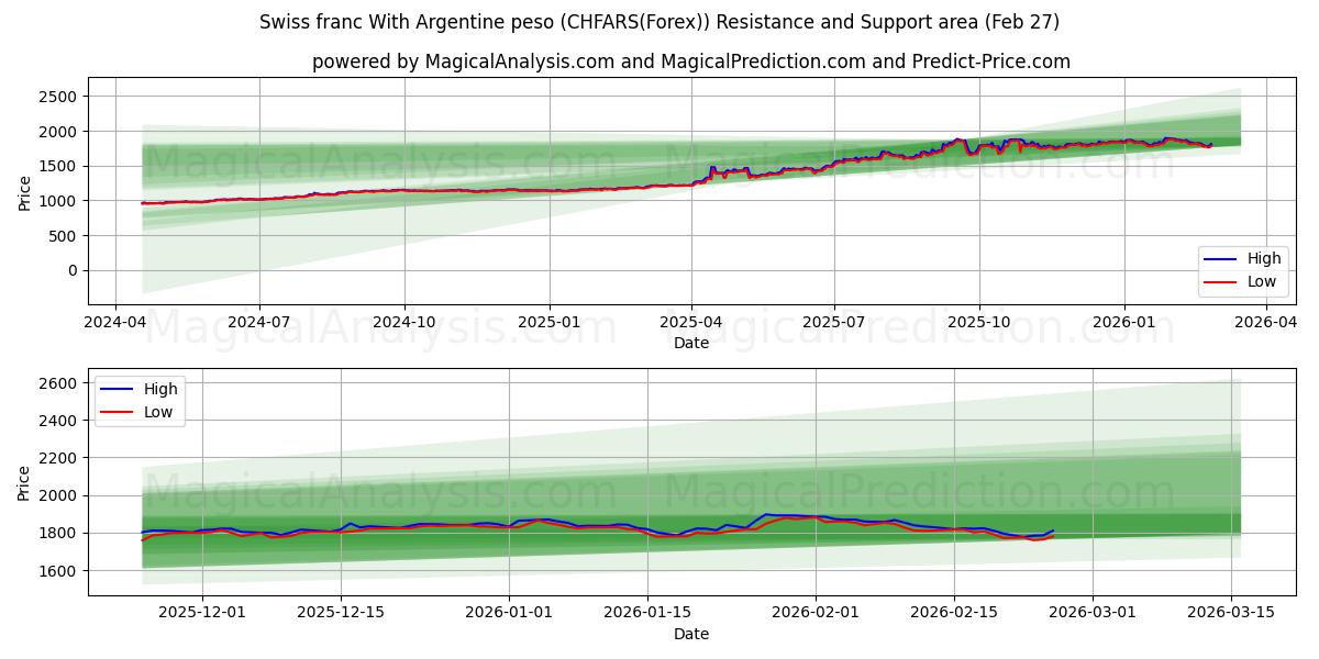  スイスフランとアルゼンチンペソ (CHFARS(Forex)) Support and Resistance area (26 Feb) 