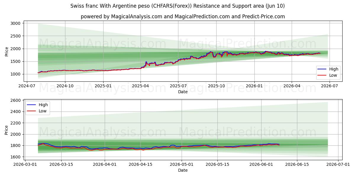  Швейцарский франк к аргентинскому песо (CHFARS(Forex)) Support and Resistance area (09 Jun) 