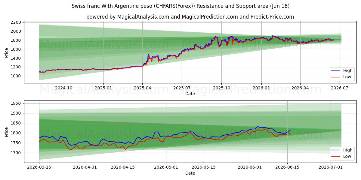  瑞士法郎 与 阿根廷比索 (CHFARS(Forex)) Support and Resistance area (17 Jun) 