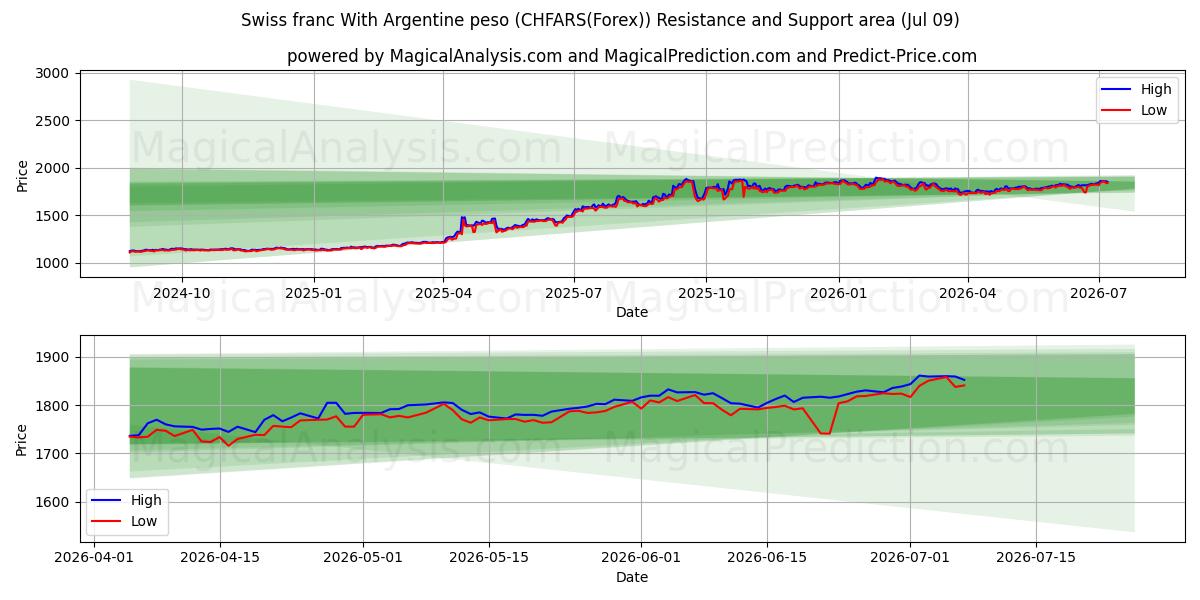  الفرنك السويسري مع البيزو الأرجنتيني (CHFARS(Forex)) Support and Resistance area (08 Jul) 