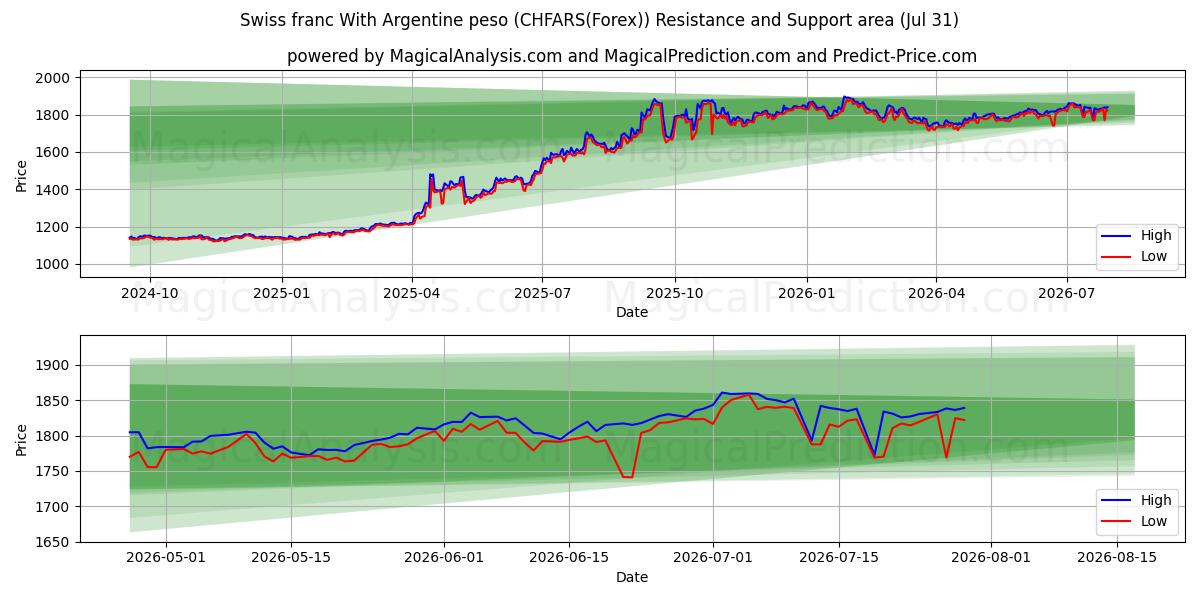  Sveitsin frangi Argentiinan pesolla (CHFARS(Forex)) Support and Resistance area (30 Jul) 