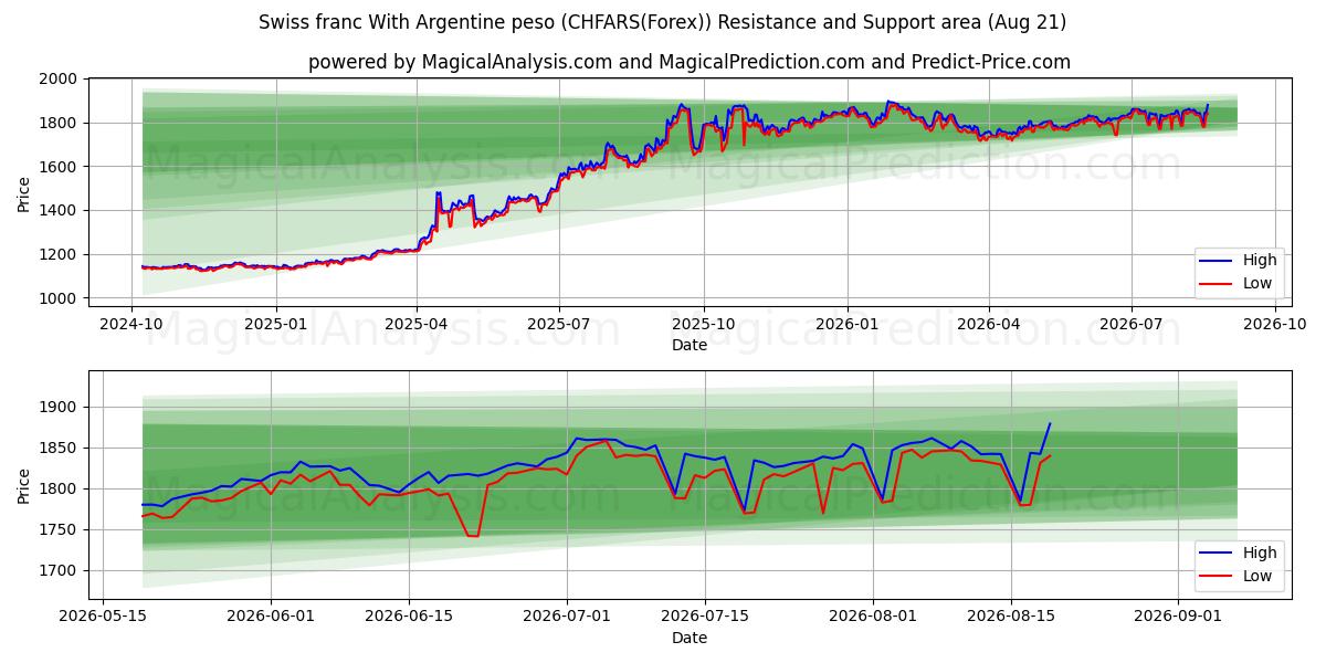  Zwitserse frank met Argentijnse peso (CHFARS(Forex)) Support and Resistance area (18 Aug) 