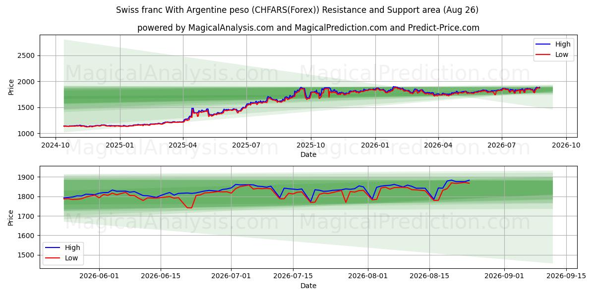  Swiss franc With Argentine peso (CHFARS(Forex)) Support and Resistance area (25 Aug) 