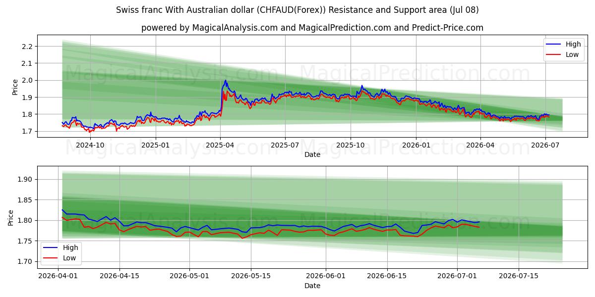  franco suizo con dólar australiano (CHFAUD(Forex)) Support and Resistance area (07 Jul) 
