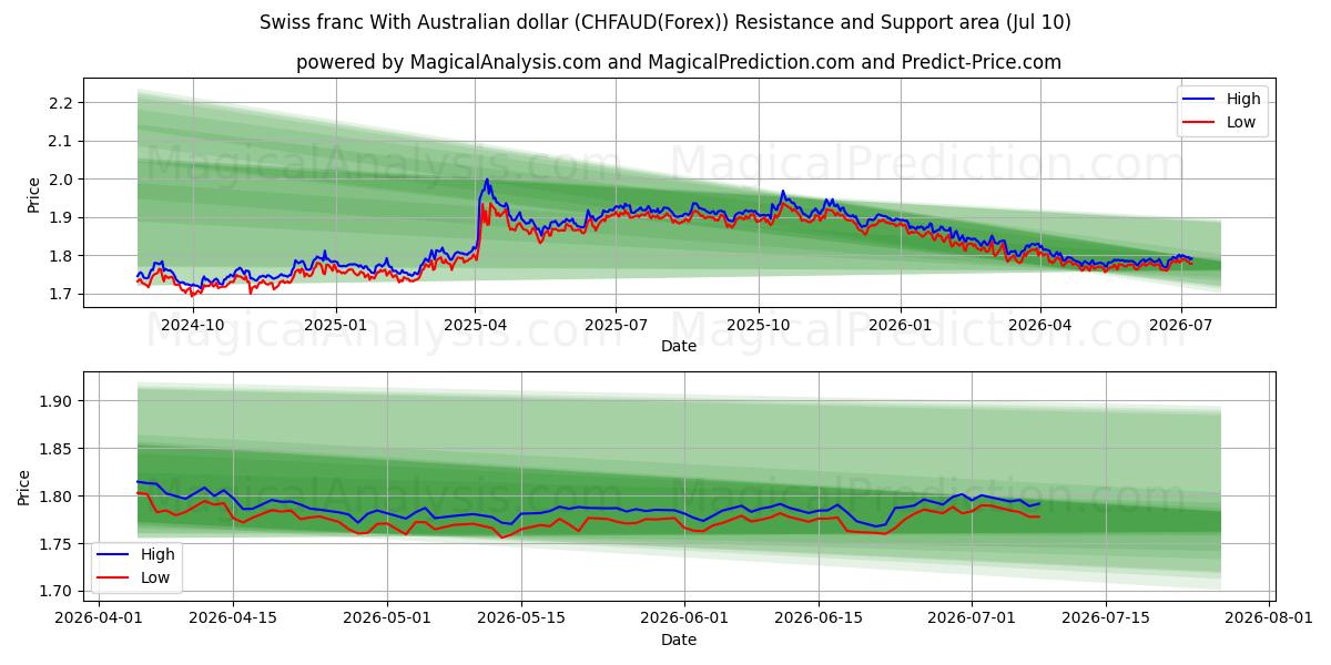  Швейцарский франк к австралийскому доллару (CHFAUD(Forex)) Support and Resistance area (09 Jul) 