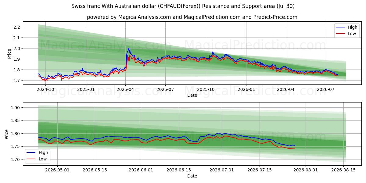  호주 달러와 스위스 프랑 (CHFAUD(Forex)) Support and Resistance area (29 Jul) 