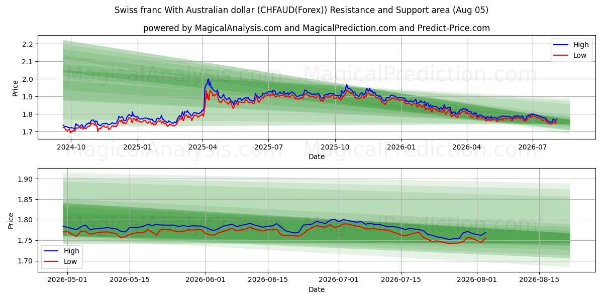  فرانک سوئیس با دلار استرالیا (CHFAUD(Forex)) Support and Resistance area (30 Jul) 