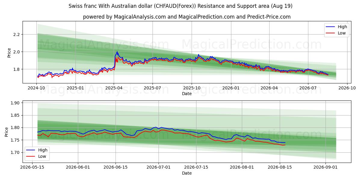  Swiss franc With Australian dollar (CHFAUD(Forex)) Support and Resistance area (18 Aug) 