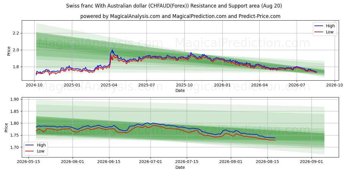  الفرنك السويسري مقابل الدولار الأسترالي (CHFAUD(Forex)) Support and Resistance area (19 Aug) 