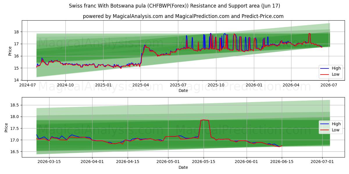  Swiss franc With Botswana pula (CHFBWP(Forex)) Support and Resistance area (27 May) 
