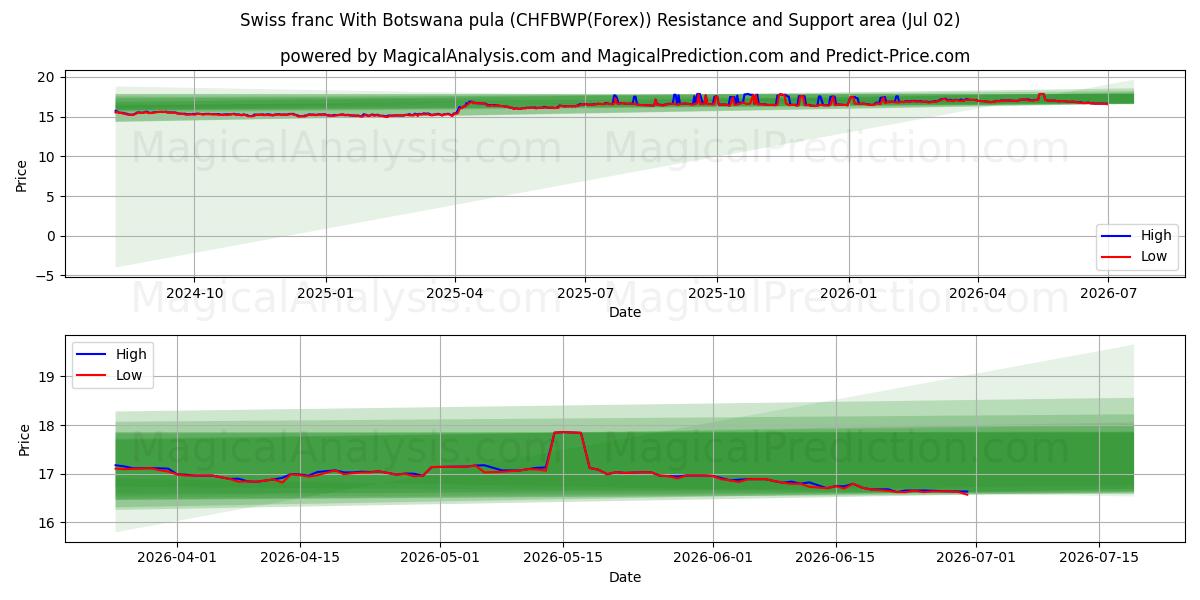  Swiss franc With Botswana pula (CHFBWP(Forex)) Support and Resistance area (01 Jul) 