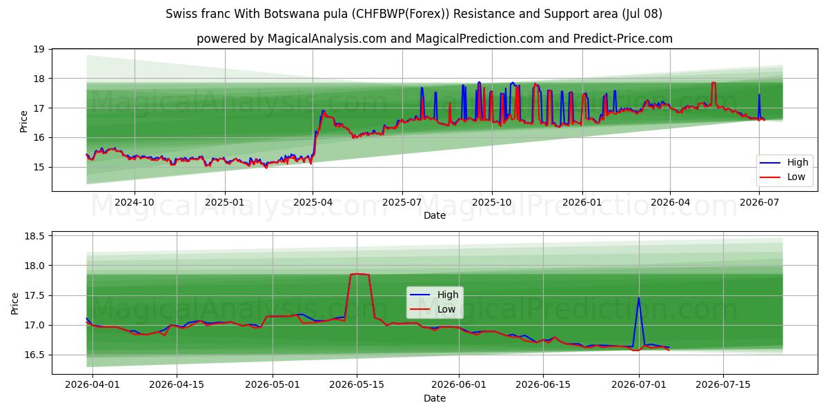 बोत्सवाना पुला के साथ स्विस फ़्रैंक (CHFBWP(Forex)) Support and Resistance area (07 Jul) 