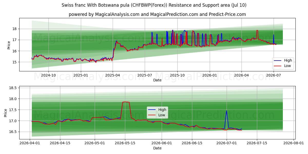  الفرنك السويسري مع بولا بوتسوانا (CHFBWP(Forex)) Support and Resistance area (09 Jul) 