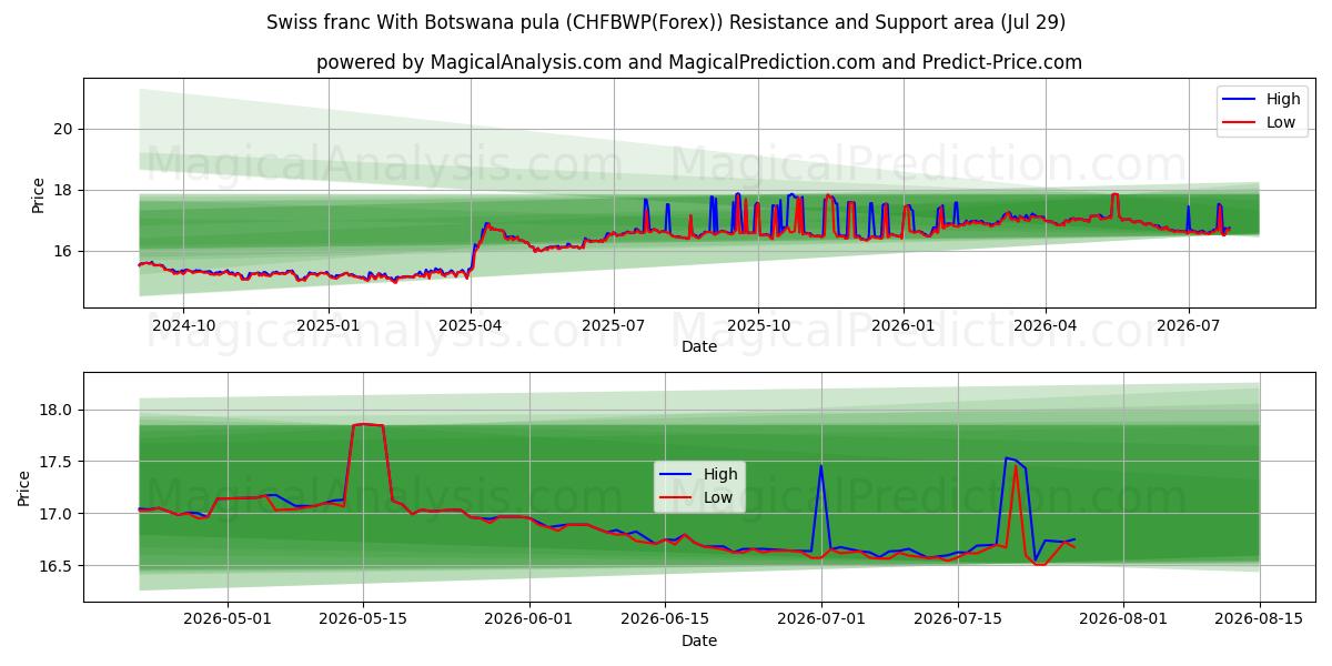  Swiss franc With Botswana pula (CHFBWP(Forex)) Support and Resistance area (28 Jul) 