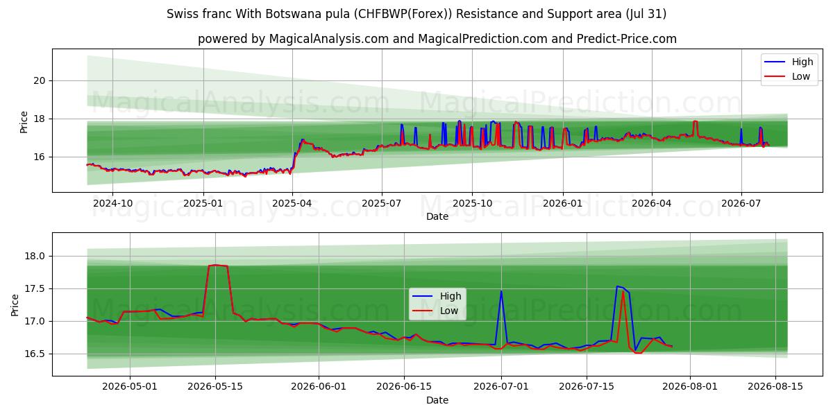  Zwitserse frank Met Botswaanse pula (CHFBWP(Forex)) Support and Resistance area (30 Jul) 