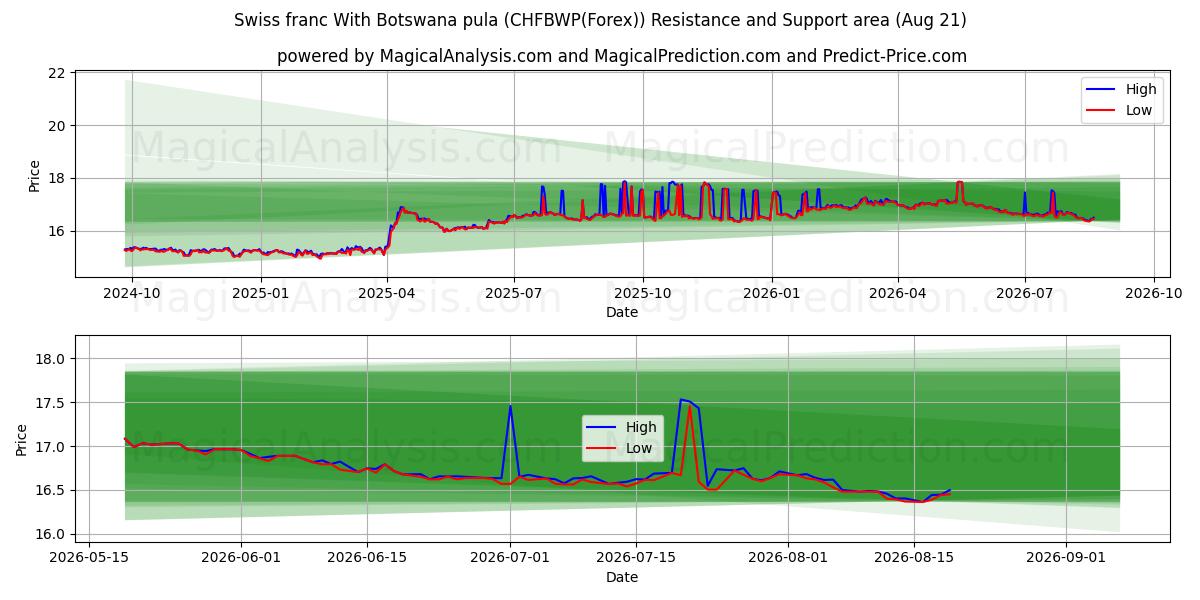  Franco svizzero con la pula del Botswana (CHFBWP(Forex)) Support and Resistance area (19 Aug) 