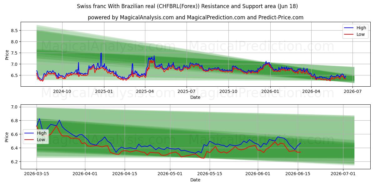  فرانک سوئیس با رئال برزیل (CHFBRL(Forex)) Support and Resistance area (17 Jun) 