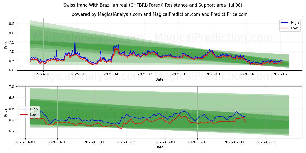  Franco svizzero Con real brasiliano (CHFBRL(Forex)) Support and Resistance area (07 Jul) 