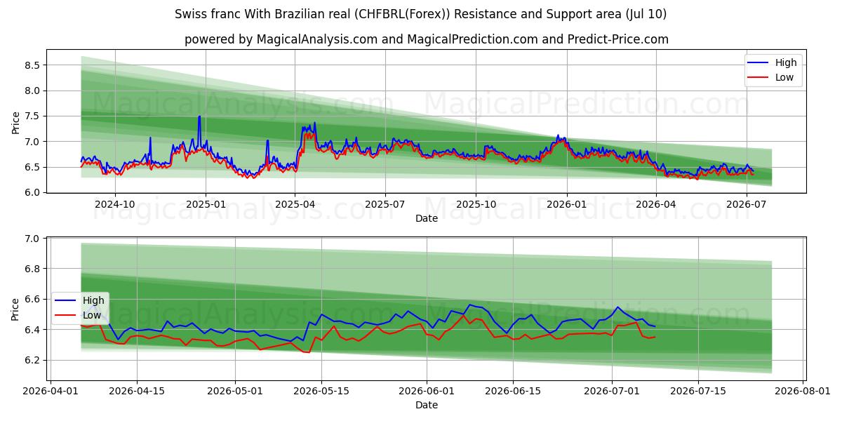  Swiss franc With Brazilian real (CHFBRL(Forex)) Support and Resistance area (09 Jul) 