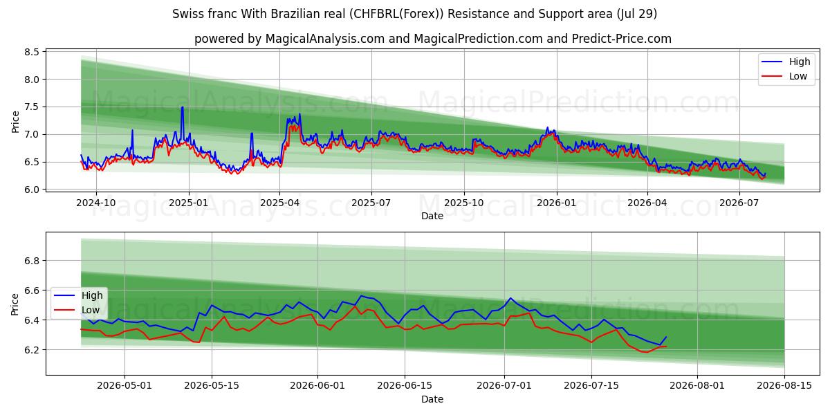  Franco suíço Com real brasileiro (CHFBRL(Forex)) Support and Resistance area (28 Jul) 