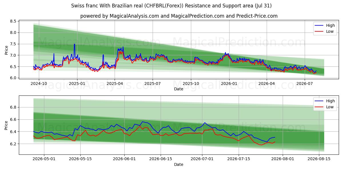  Swiss franc With Brazilian real (CHFBRL(Forex)) Support and Resistance area (30 Jul) 
