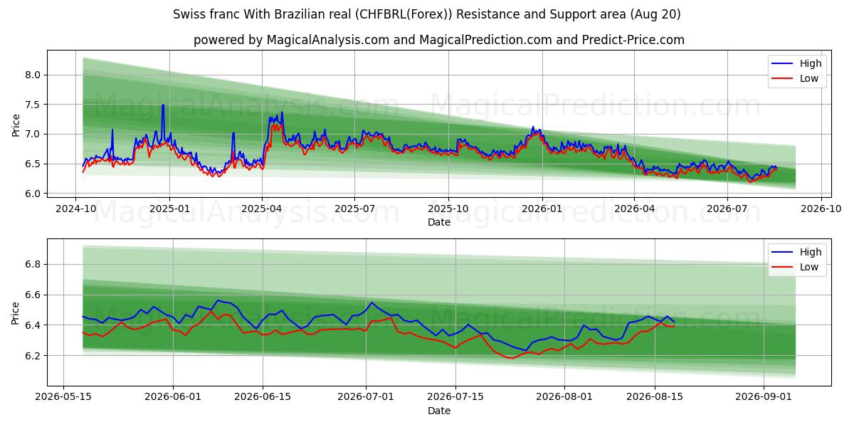  فرانک سوئیس با رئال برزیل (CHFBRL(Forex)) Support and Resistance area (19 Aug) 