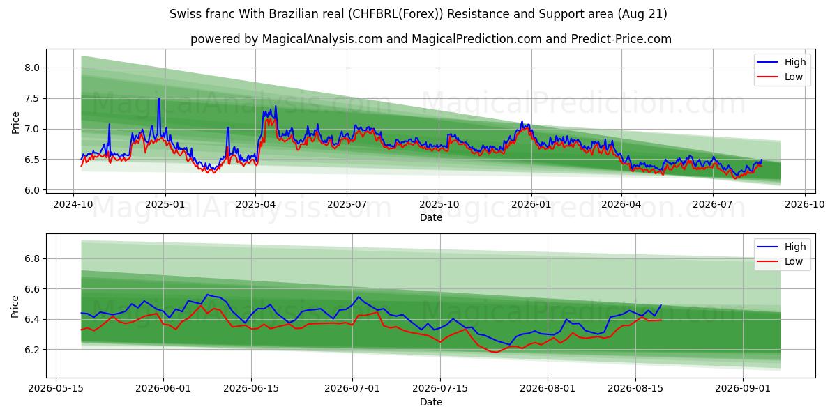  Schweizisk franc med brasiliansk real (CHFBRL(Forex)) Support and Resistance area (20 Aug) 