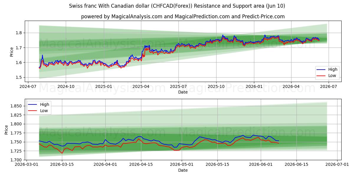 Franco svizzero Con dollaro canadese (CHFCAD(Forex)) Support and Resistance area (09 Jun) 