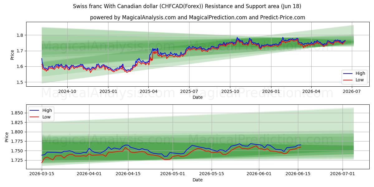 Schweizer Franken mit kanadischem Dollar (CHFCAD(Forex)) Support and Resistance area (17 Jun) 