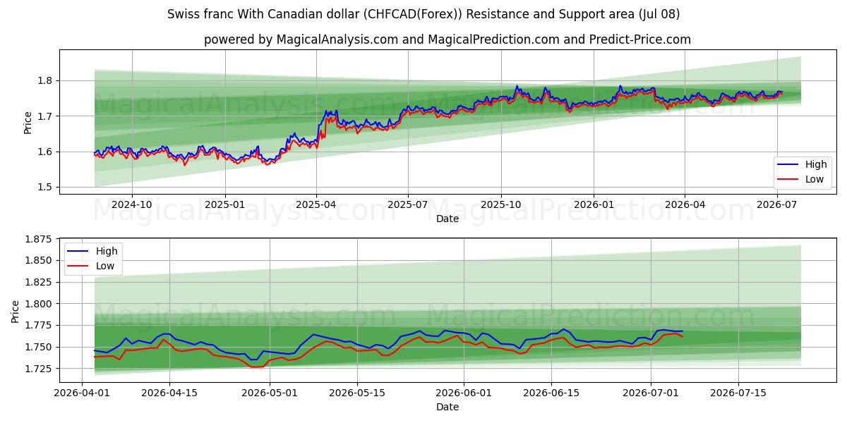 Schweizerfranc med canadiske dollar (CHFCAD(Forex)) Support and Resistance area (07 Jul) 