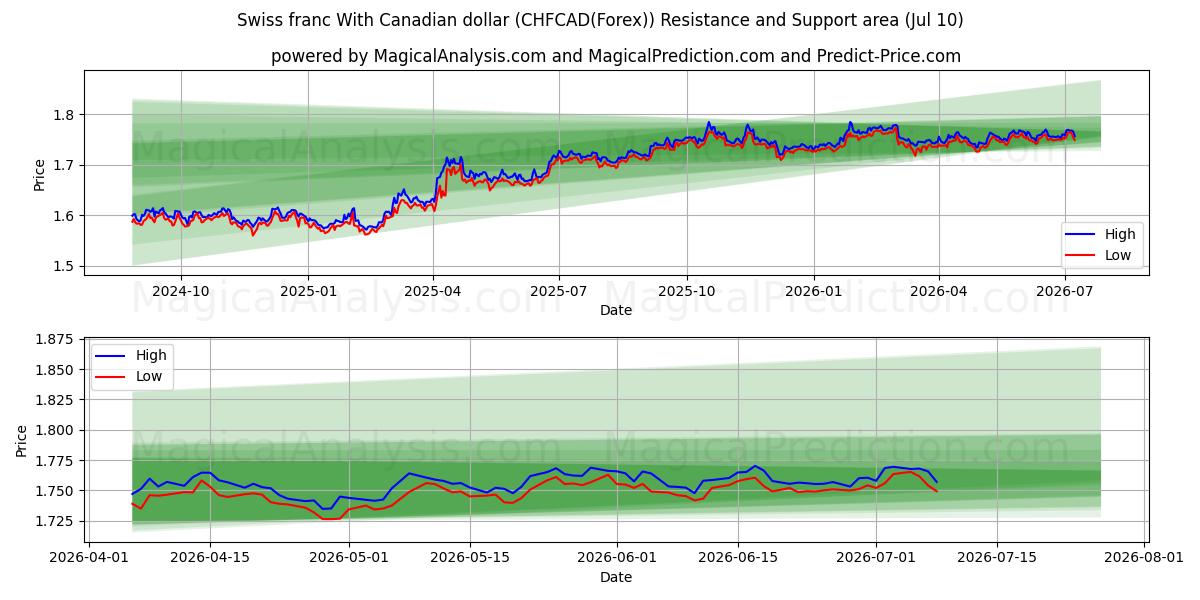  Schweizer Franken mit kanadischem Dollar (CHFCAD(Forex)) Support and Resistance area (09 Jul) 