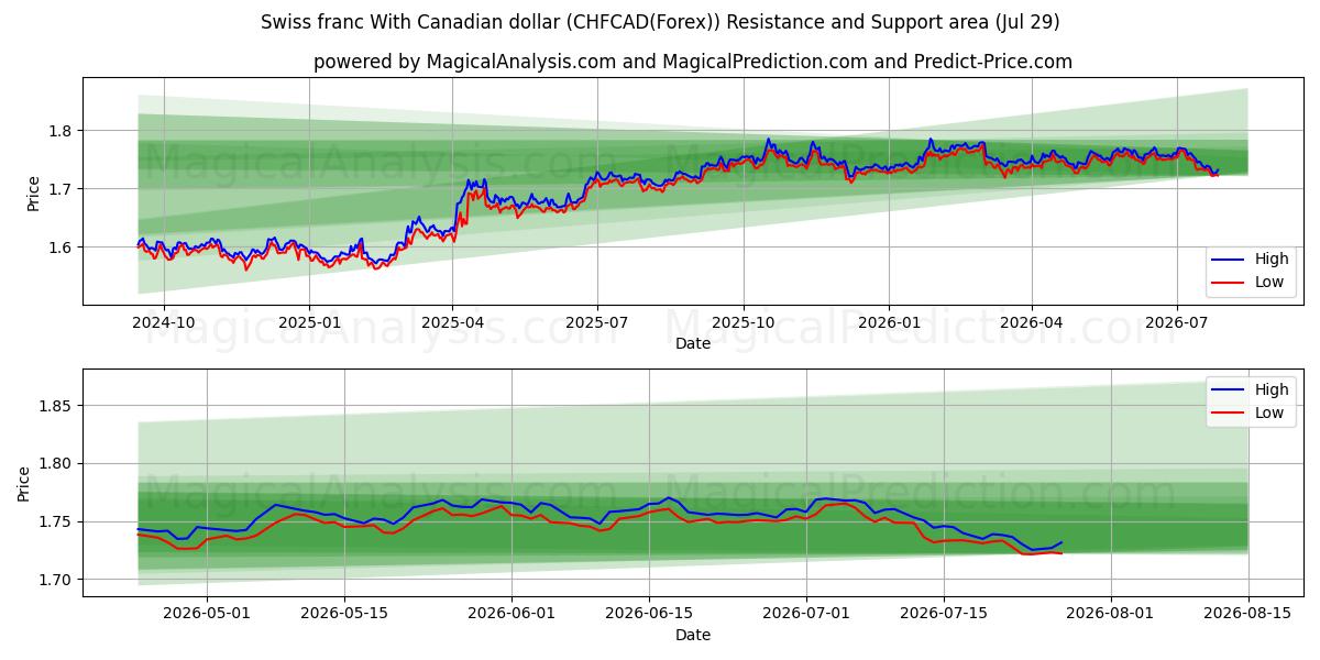  Sveitsiske franc med kanadiske dollar (CHFCAD(Forex)) Support and Resistance area (28 Jul) 