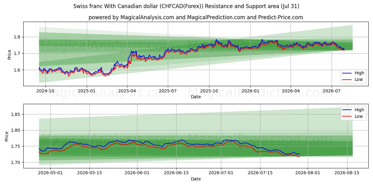  Swiss franc With Canadian dollar (CHFCAD(Forex)) Support and Resistance area (30 Jul) 