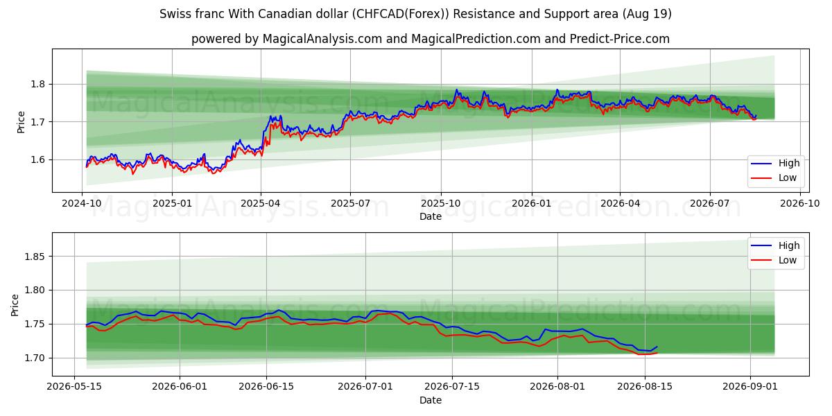  Franco suíço com dólar canadense (CHFCAD(Forex)) Support and Resistance area (18 Aug) 
