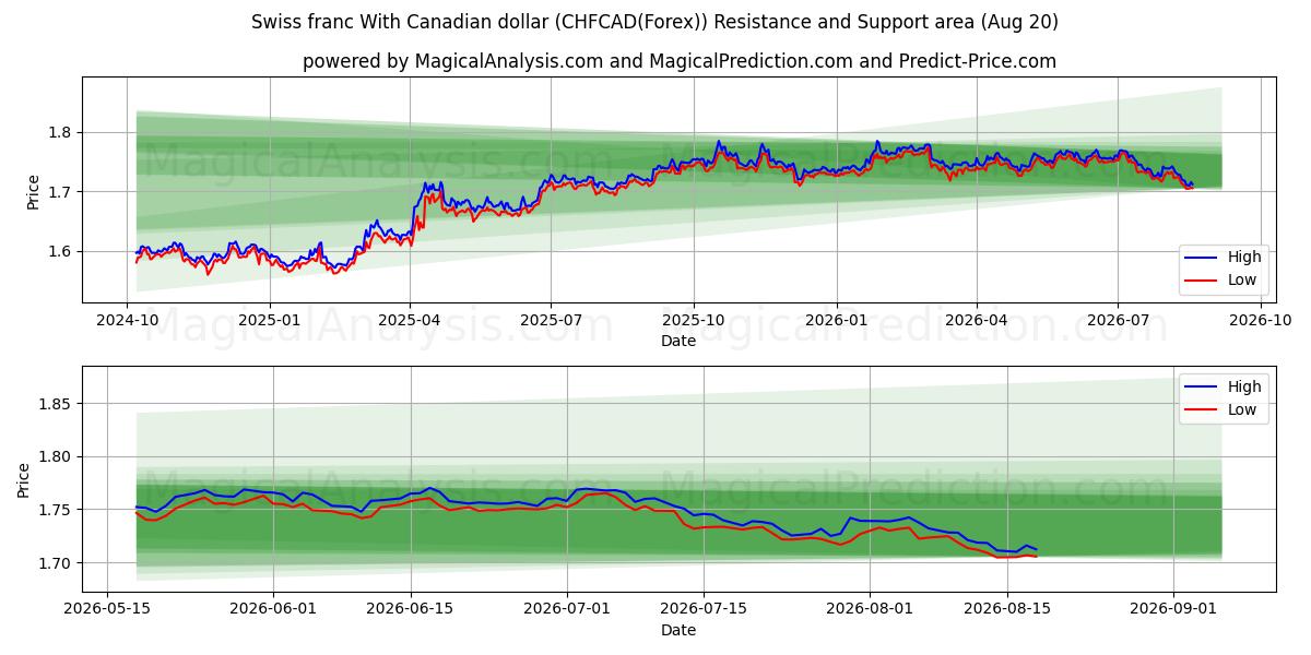  Sveitsin frangi Kanadan dollarin kanssa (CHFCAD(Forex)) Support and Resistance area (19 Aug) 