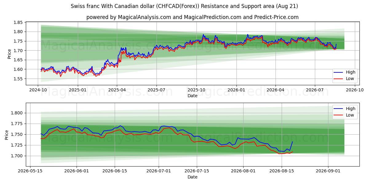  Schweizerfranc med canadiske dollar (CHFCAD(Forex)) Support and Resistance area (20 Aug) 