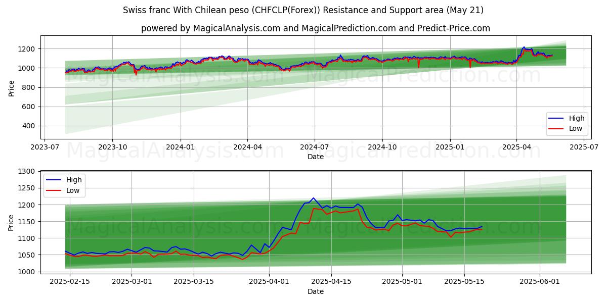  Swiss franc With Chilean peso (CHFCLP(Forex)) Support and Resistance area (21 May) 