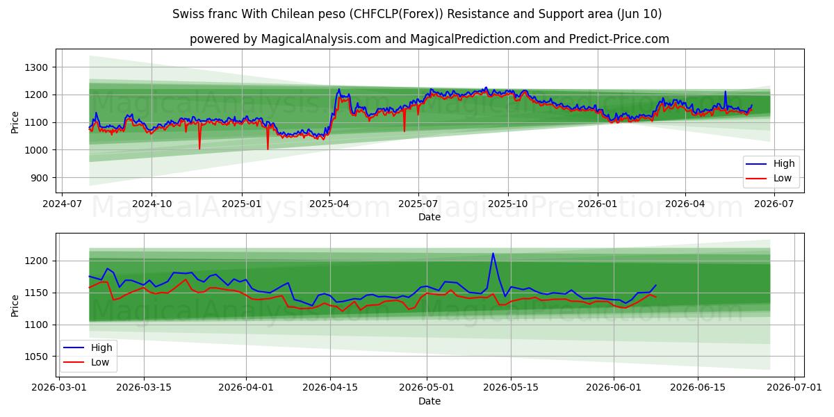  فرانک سوئیس با پزو شیلی (CHFCLP(Forex)) Support and Resistance area (09 Jun) 