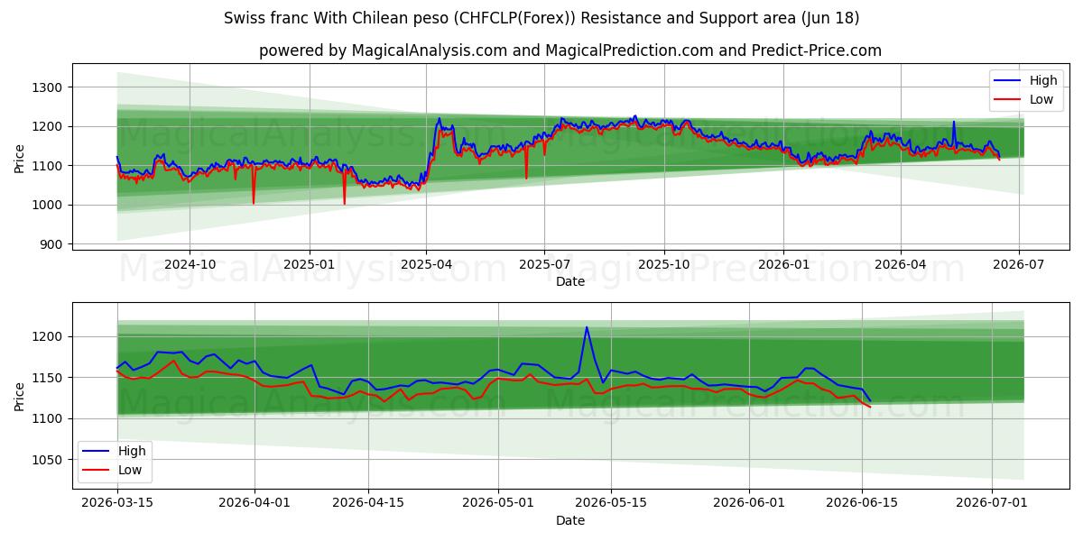  Schweizer Franken mit chilenischem Peso (CHFCLP(Forex)) Support and Resistance area (17 Jun) 