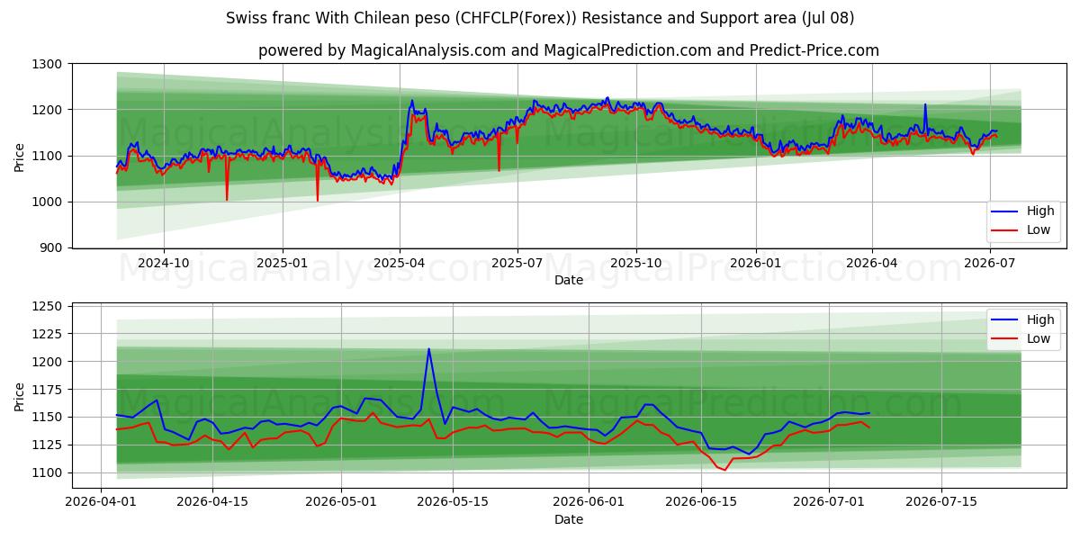  Швейцарский франк к чилийскому песо (CHFCLP(Forex)) Support and Resistance area (07 Jul) 