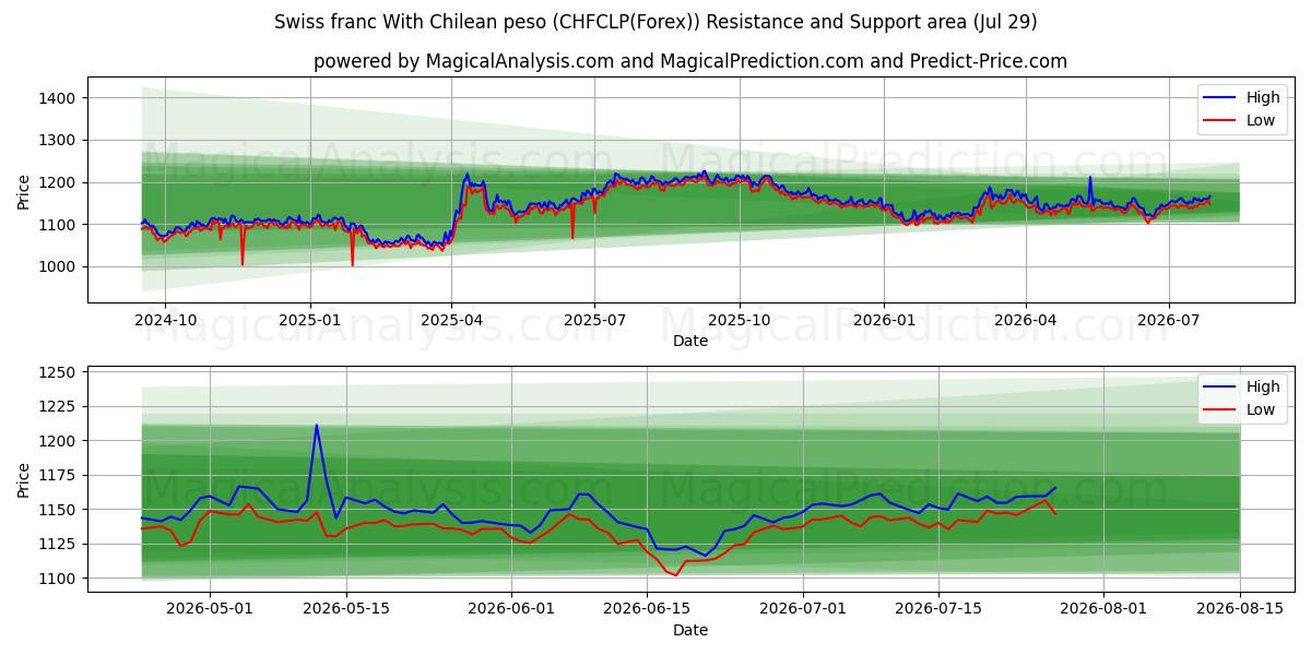  Swiss franc With Chilean peso (CHFCLP(Forex)) Support and Resistance area (28 Jul) 