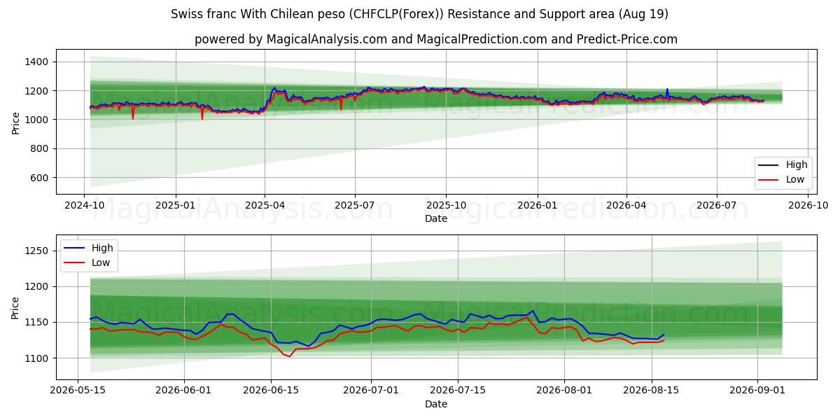  Швейцарский франк к чилийскому песо (CHFCLP(Forex)) Support and Resistance area (18 Aug) 