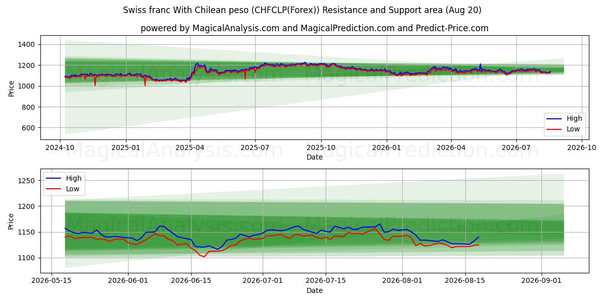  franco suizo con peso chileno (CHFCLP(Forex)) Support and Resistance area (19 Aug) 