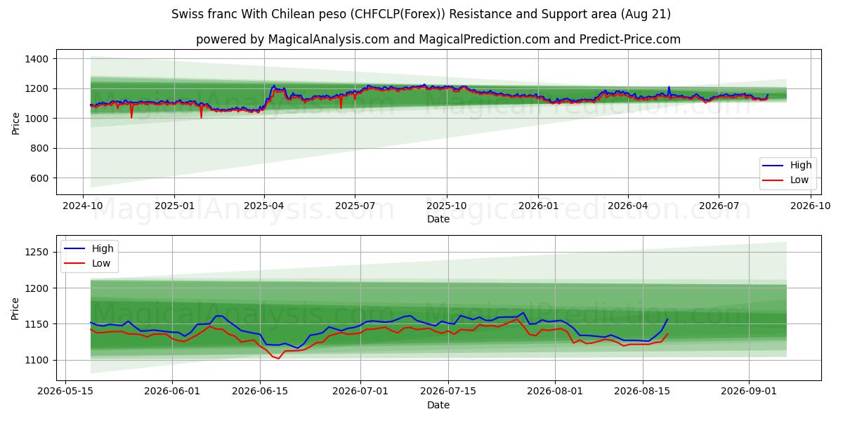  Sveitsin frangi Chilen pesolla (CHFCLP(Forex)) Support and Resistance area (20 Aug) 