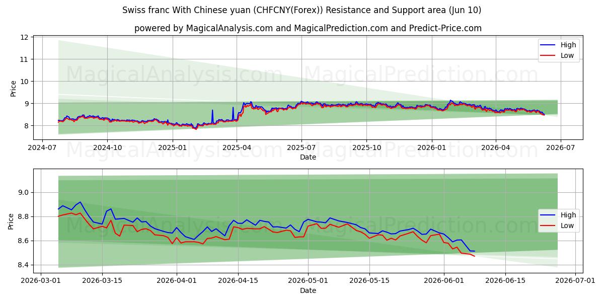  franco suizo con yuan chino (CHFCNY(Forex)) Support and Resistance area (09 Jun) 