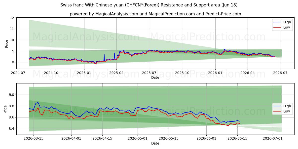  Sveitsiske franc med kinesisk yuan (CHFCNY(Forex)) Support and Resistance area (17 Jun) 