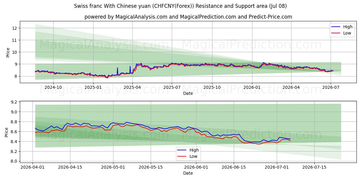  Franco suíço com yuan chinês (CHFCNY(Forex)) Support and Resistance area (07 Jul) 